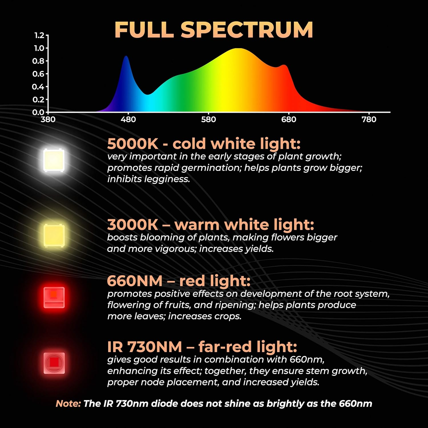LED Grow Lights 100W – Full Spectrum - 3x3FT - Image 3